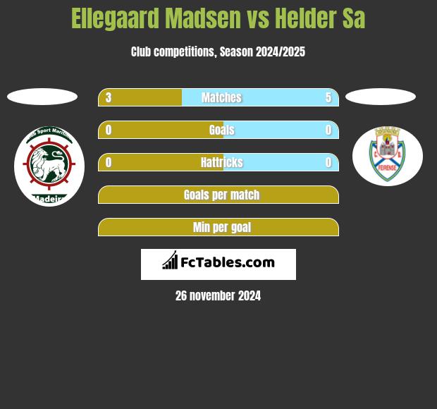 Ellegaard Madsen vs Helder Sa h2h player stats