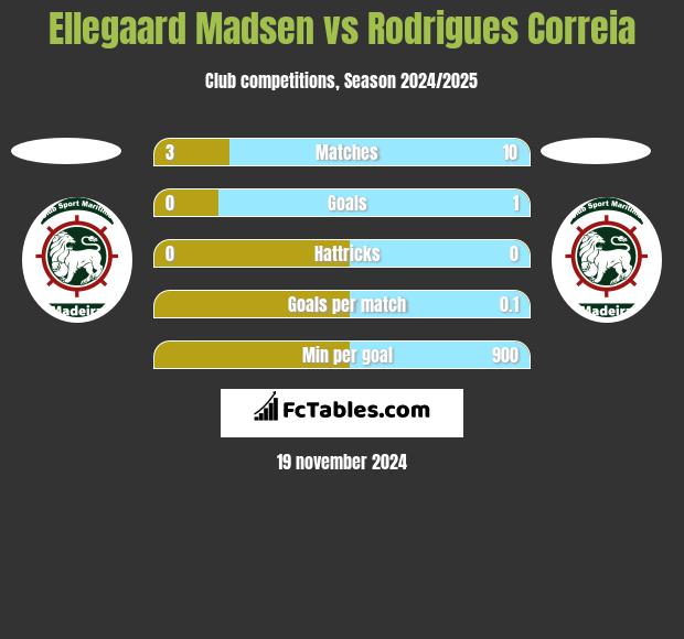 Ellegaard Madsen vs Rodrigues Correia h2h player stats