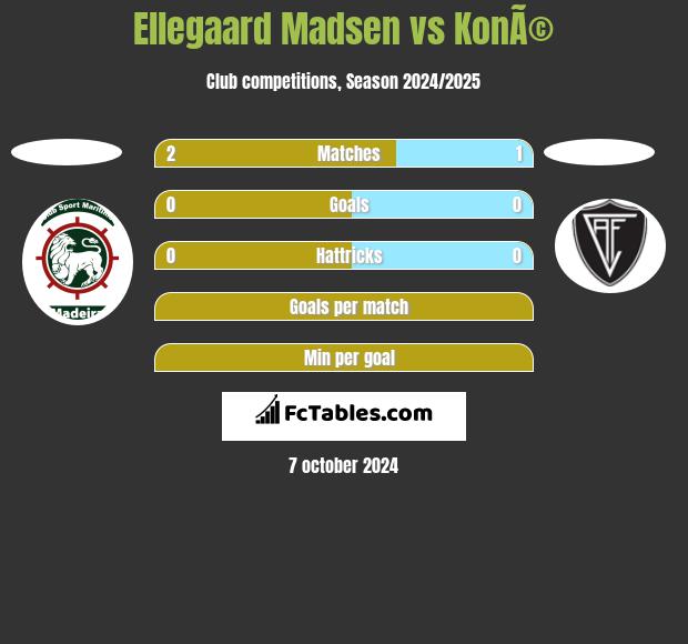 Ellegaard Madsen vs KonÃ© h2h player stats