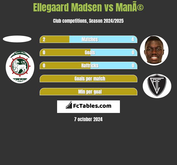 Ellegaard Madsen vs ManÃ© h2h player stats