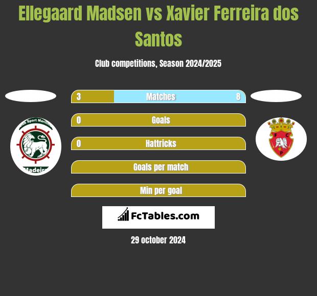 Ellegaard Madsen vs Xavier Ferreira dos Santos h2h player stats