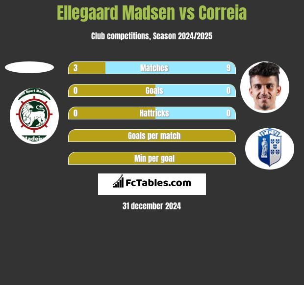 Ellegaard Madsen vs Correia h2h player stats