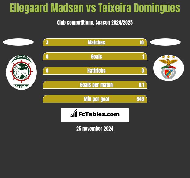 Ellegaard Madsen vs Teixeira Domingues h2h player stats