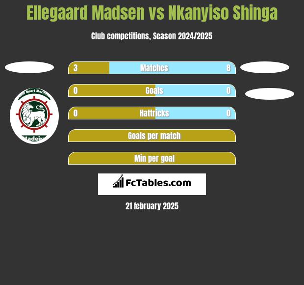 Ellegaard Madsen vs Nkanyiso Shinga h2h player stats