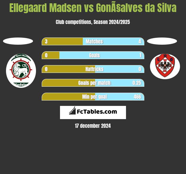 Ellegaard Madsen vs GonÃ§alves da Silva h2h player stats