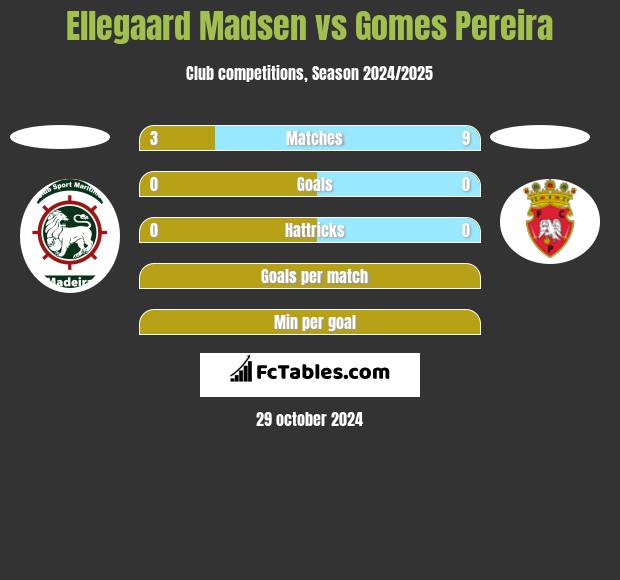 Ellegaard Madsen vs Gomes Pereira h2h player stats