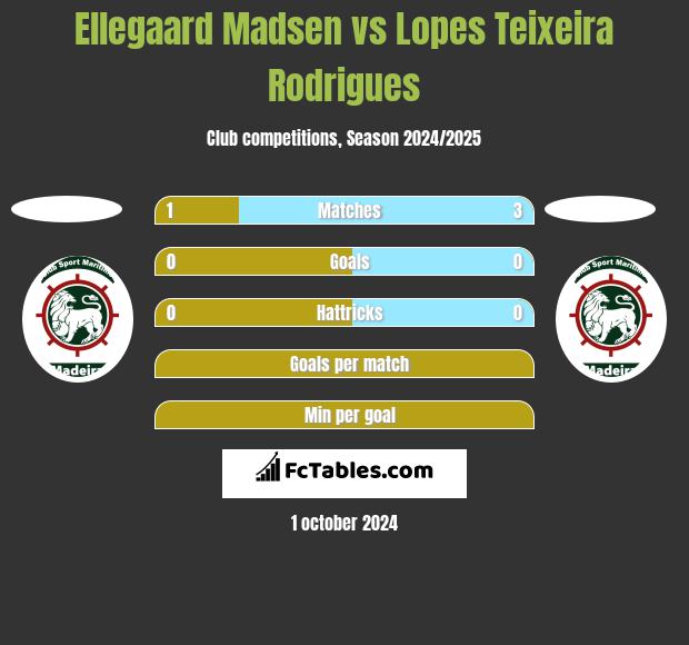 Ellegaard Madsen vs Lopes Teixeira Rodrigues h2h player stats