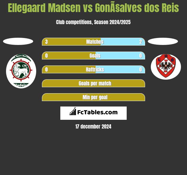 Ellegaard Madsen vs GonÃ§alves dos Reis h2h player stats