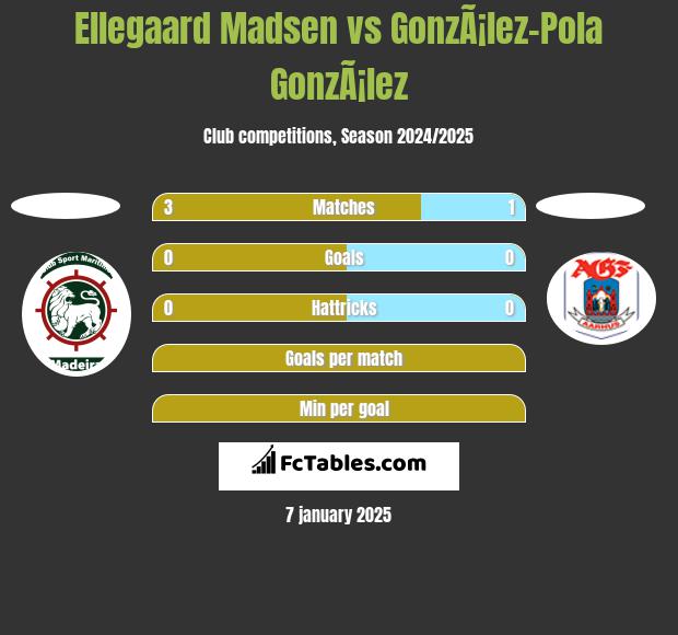 Ellegaard Madsen vs GonzÃ¡lez-Pola GonzÃ¡lez h2h player stats