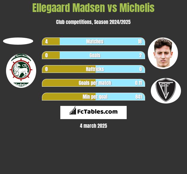 Ellegaard Madsen vs Michelis h2h player stats