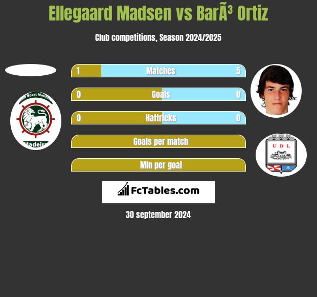 Ellegaard Madsen vs BarÃ³ Ortiz h2h player stats