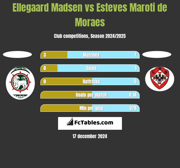 Ellegaard Madsen vs Esteves Maroti de Moraes h2h player stats