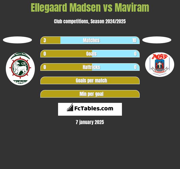 Ellegaard Madsen vs Maviram h2h player stats