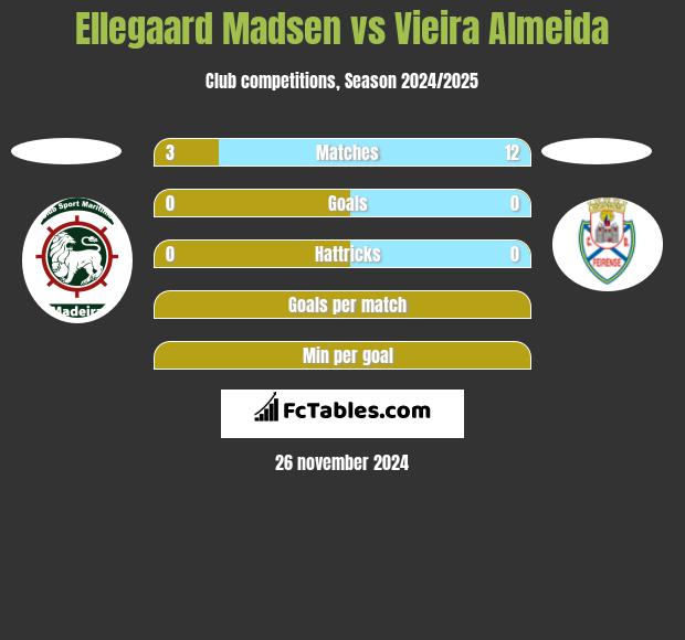 Ellegaard Madsen vs Vieira Almeida h2h player stats