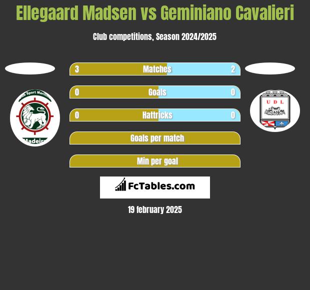 Ellegaard Madsen vs Geminiano Cavalieri h2h player stats