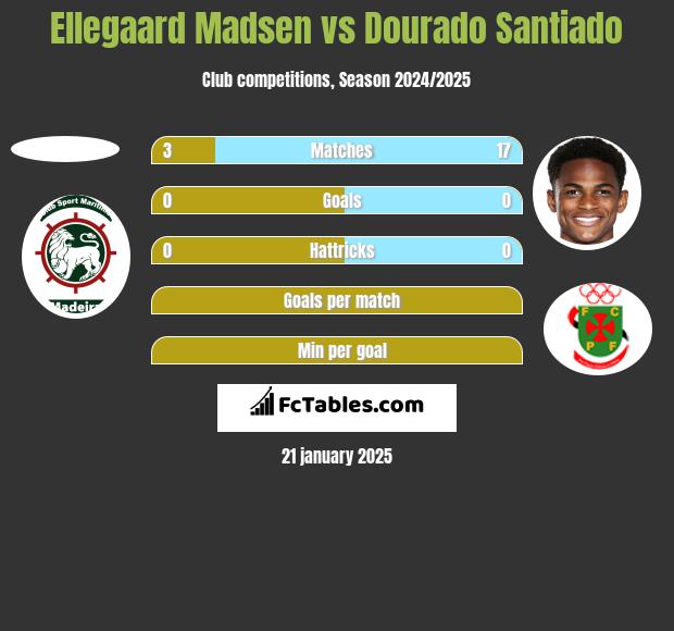 Ellegaard Madsen vs Dourado Santiado h2h player stats