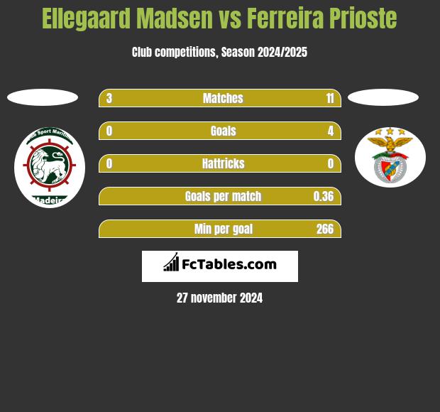 Ellegaard Madsen vs Ferreira Prioste h2h player stats