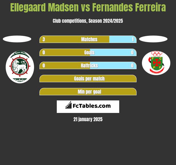 Ellegaard Madsen vs Fernandes Ferreira h2h player stats