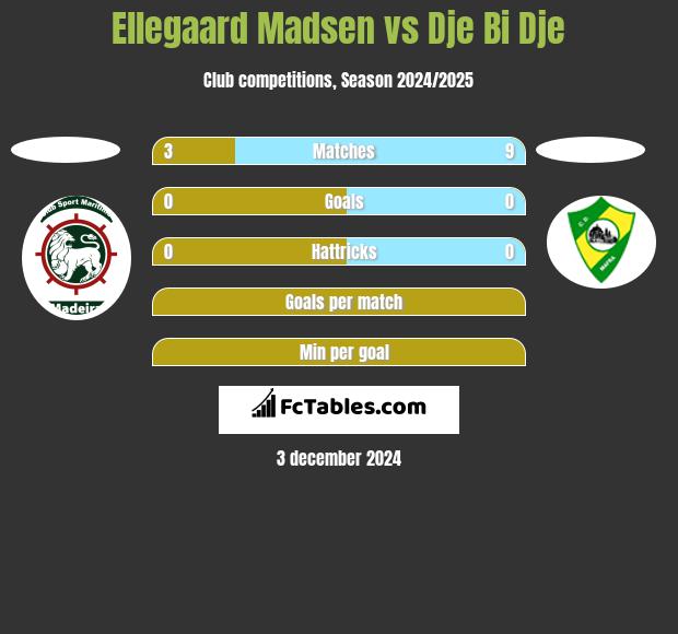 Ellegaard Madsen vs Dje Bi Dje h2h player stats