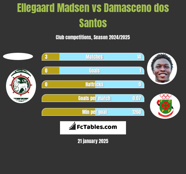 Ellegaard Madsen vs Damasceno dos Santos h2h player stats