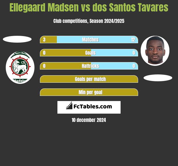 Ellegaard Madsen vs dos Santos Tavares h2h player stats