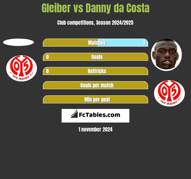 Gleiber vs Danny da Costa h2h player stats