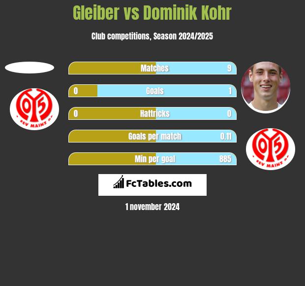 Gleiber vs Dominik Kohr h2h player stats