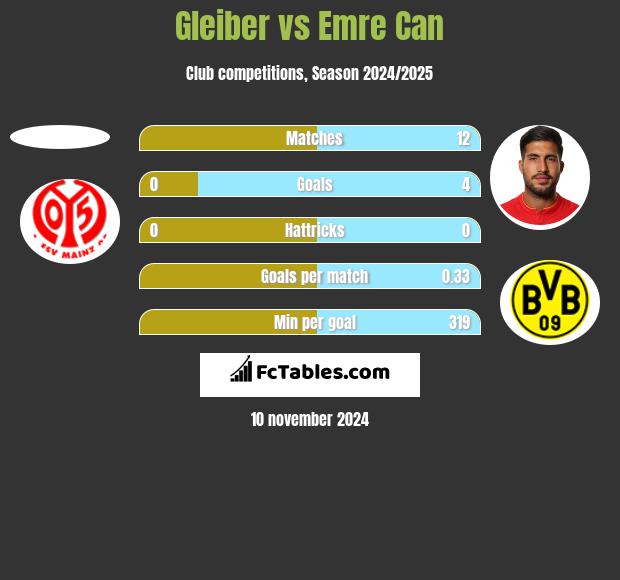 Gleiber vs Emre Can h2h player stats