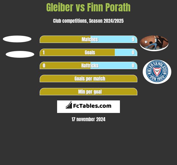 Gleiber vs Finn Porath h2h player stats