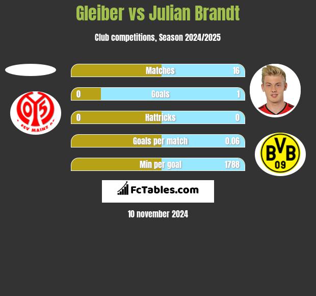 Gleiber vs Julian Brandt h2h player stats