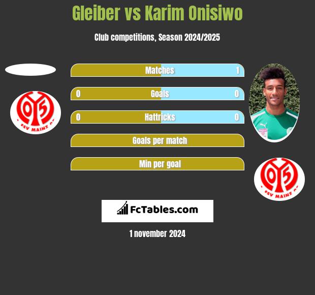 Gleiber vs Karim Onisiwo h2h player stats