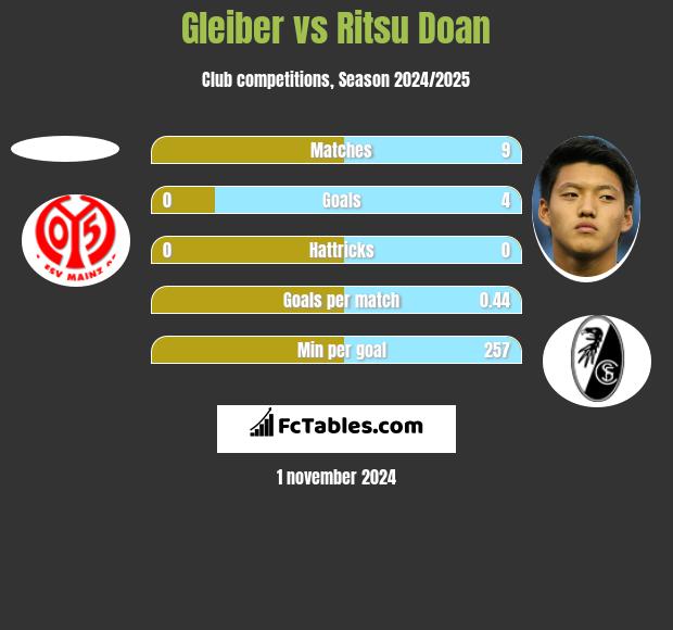 Gleiber vs Ritsu Doan h2h player stats