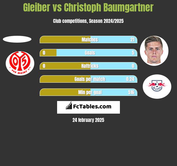 Gleiber vs Christoph Baumgartner h2h player stats