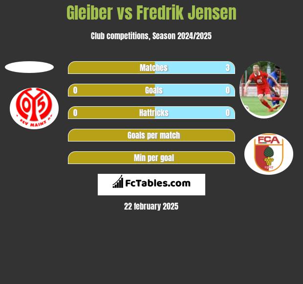 Gleiber vs Fredrik Jensen h2h player stats