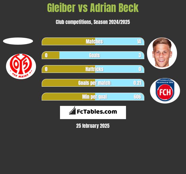 Gleiber vs Adrian Beck h2h player stats