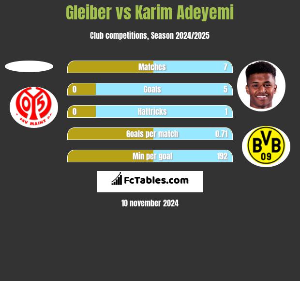 Gleiber vs Karim Adeyemi h2h player stats