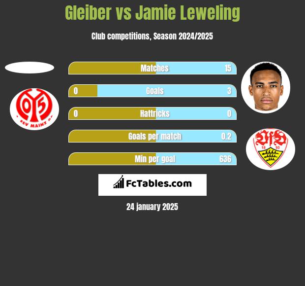 Gleiber vs Jamie Leweling h2h player stats