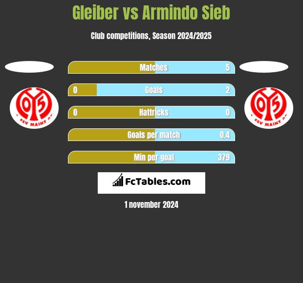 Gleiber vs Armindo Sieb h2h player stats