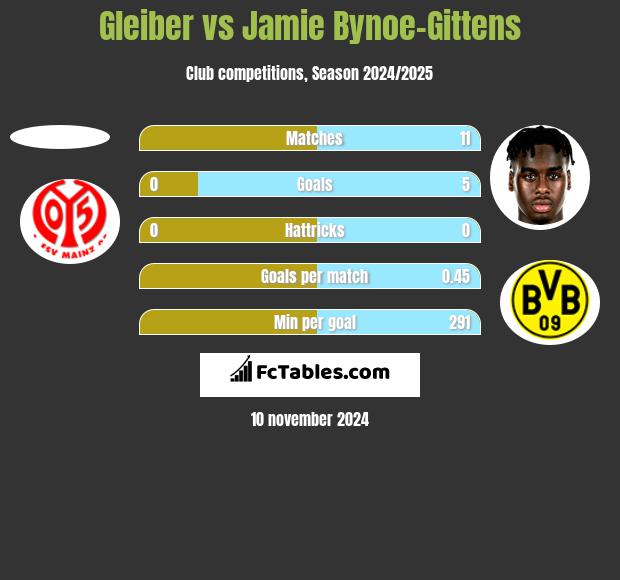 Gleiber vs Jamie Bynoe-Gittens h2h player stats