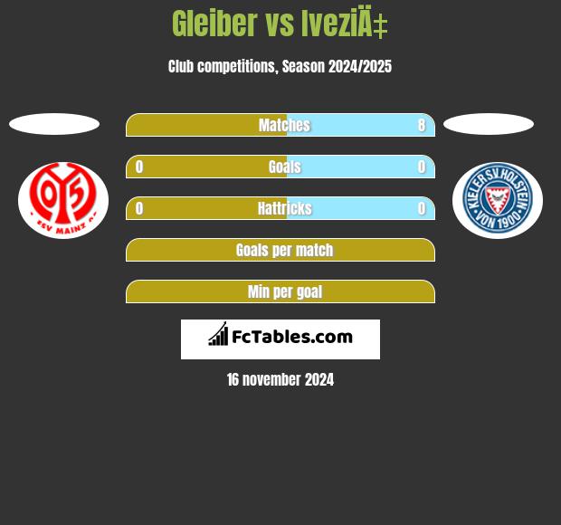 Gleiber vs IveziÄ‡ h2h player stats