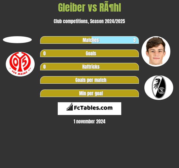 Gleiber vs RÃ¶hl h2h player stats