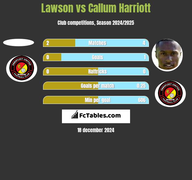 Lawson vs Callum Harriott h2h player stats