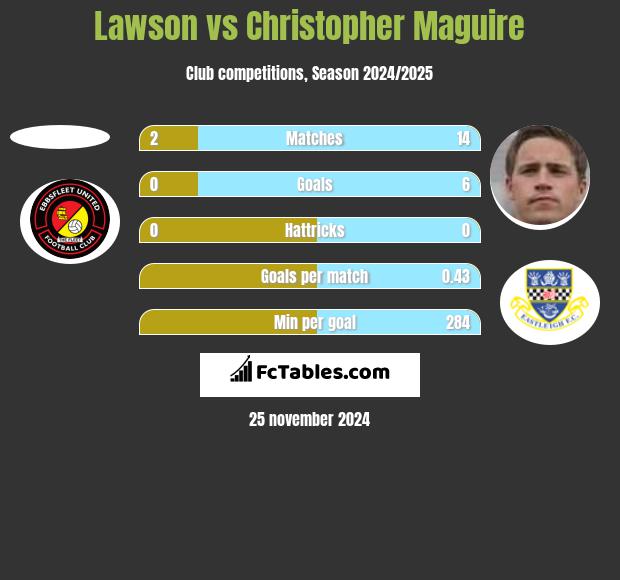 Lawson vs Christopher Maguire h2h player stats