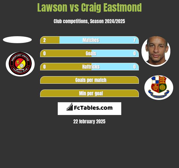 Lawson vs Craig Eastmond h2h player stats