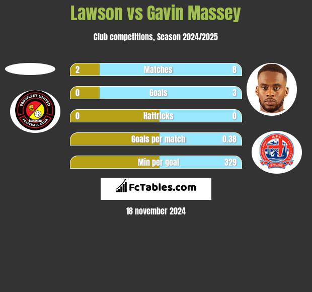 Lawson vs Gavin Massey h2h player stats