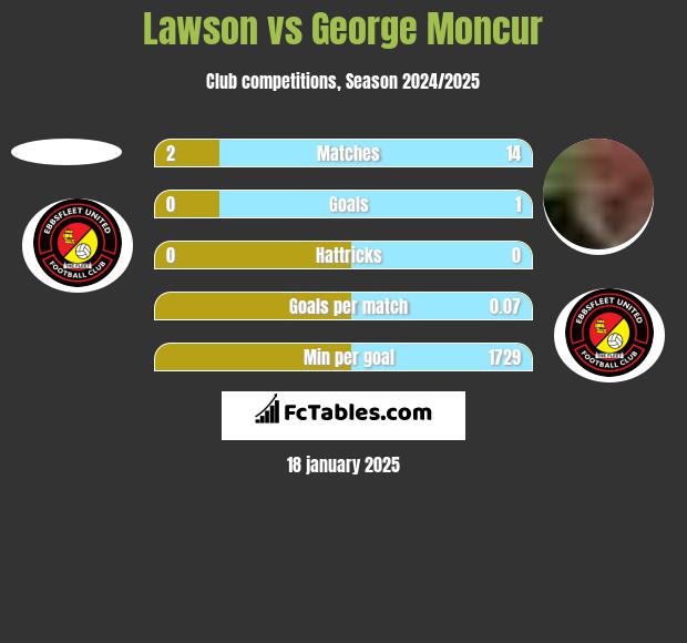 Lawson vs George Moncur h2h player stats