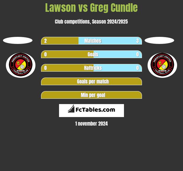 Lawson vs Greg Cundle h2h player stats