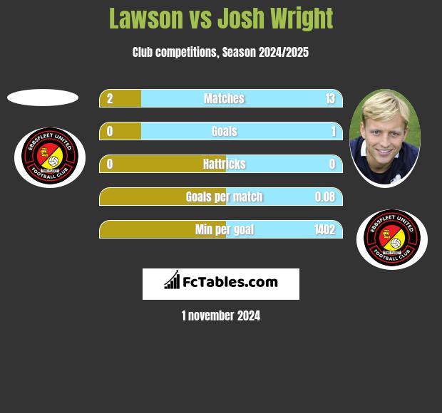 Lawson vs Josh Wright h2h player stats