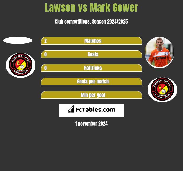 Lawson vs Mark Gower h2h player stats