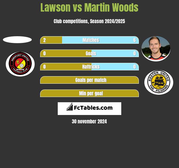 Lawson vs Martin Woods h2h player stats